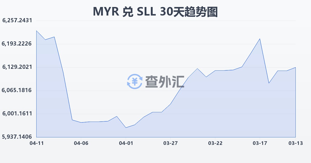 马来西亚林吉特兑塞拉利昂利昂（旧）(MYR/SLL)近30天汇率走势图