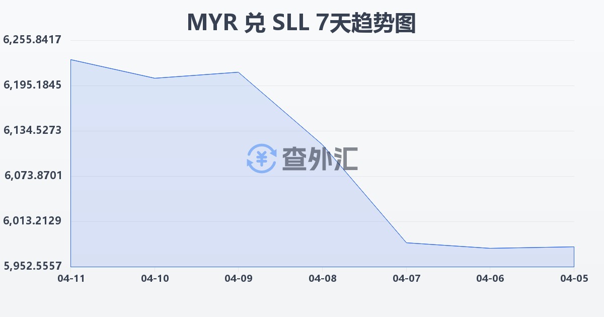 马来西亚林吉特兑塞拉利昂利昂（旧）(MYR/SLL)近7天汇率走势图