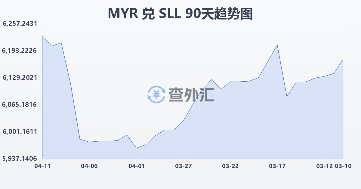 马来西亚林吉特兑塞拉利昂利昂（旧）(MYR/SLL)近90天汇率走势图