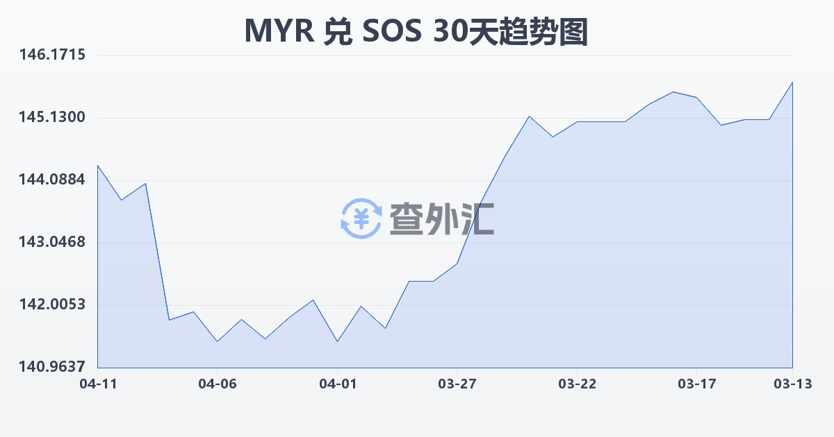 马来西亚林吉特兑索马里先令(MYR/SOS)近30天汇率走势图