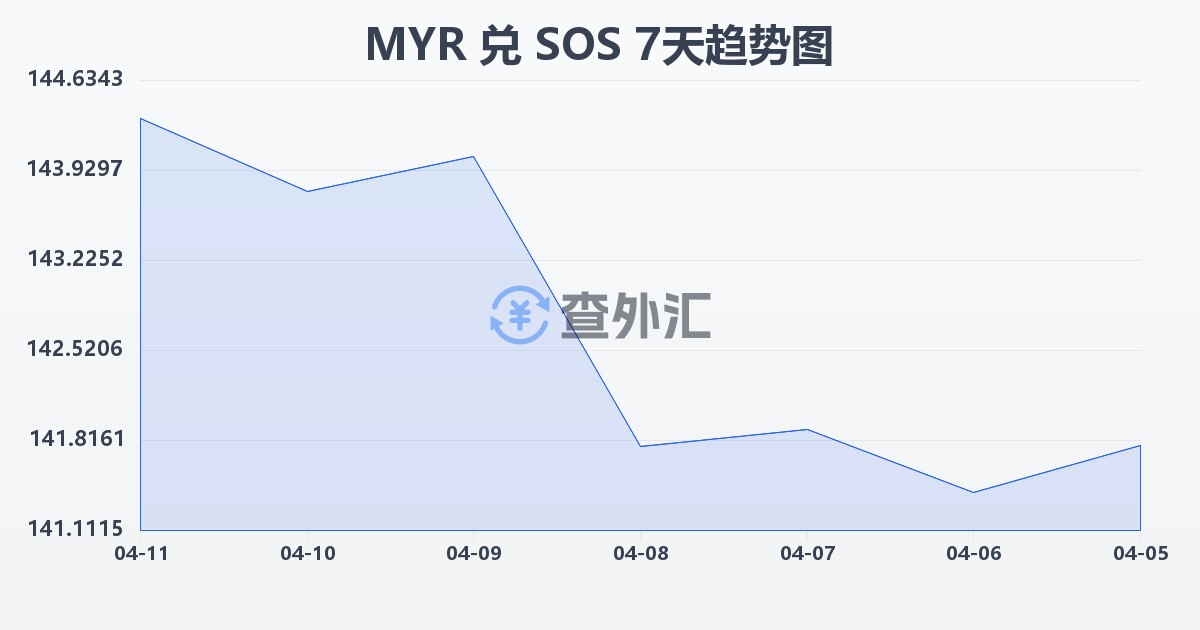马来西亚林吉特兑索马里先令(MYR/SOS)近7天汇率走势图