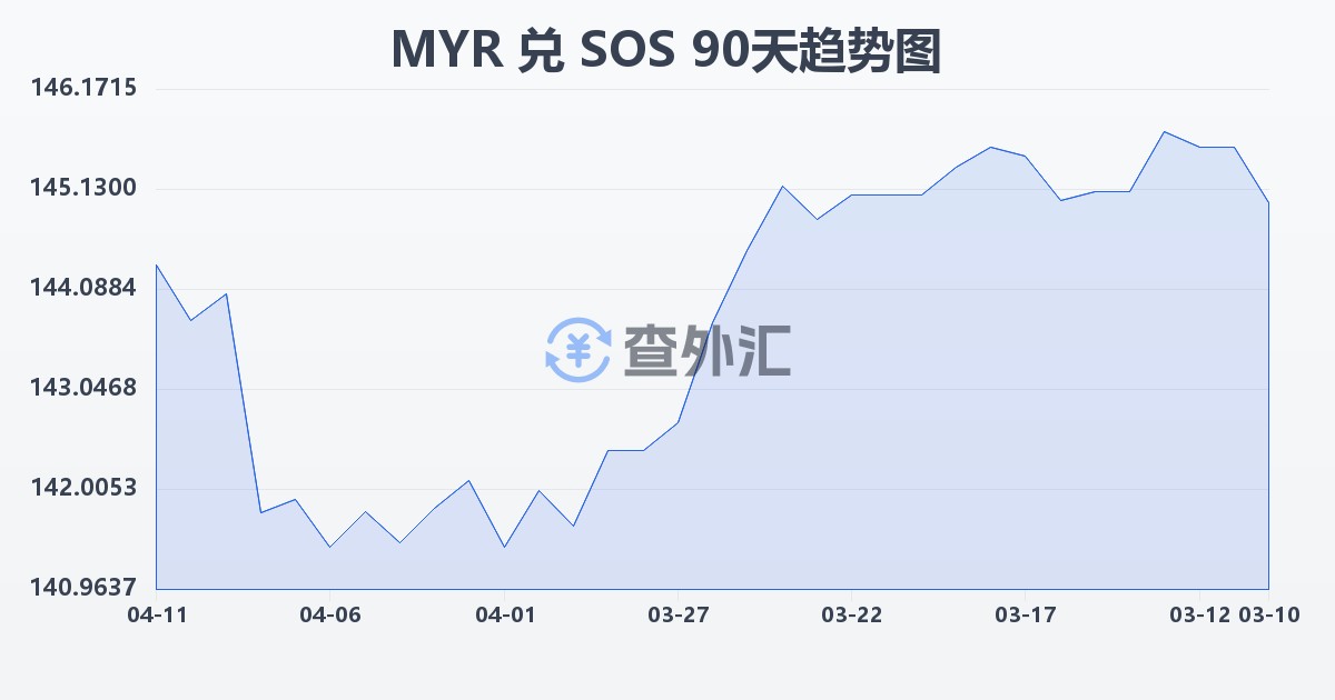 马来西亚林吉特兑索马里先令(MYR/SOS)近90天汇率走势图