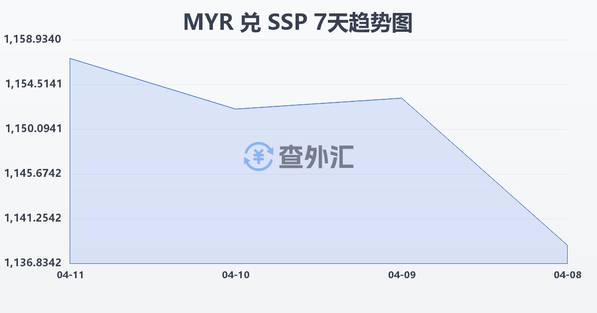 马来西亚林吉特兑南苏丹镑(MYR/SSP)近7天汇率走势图