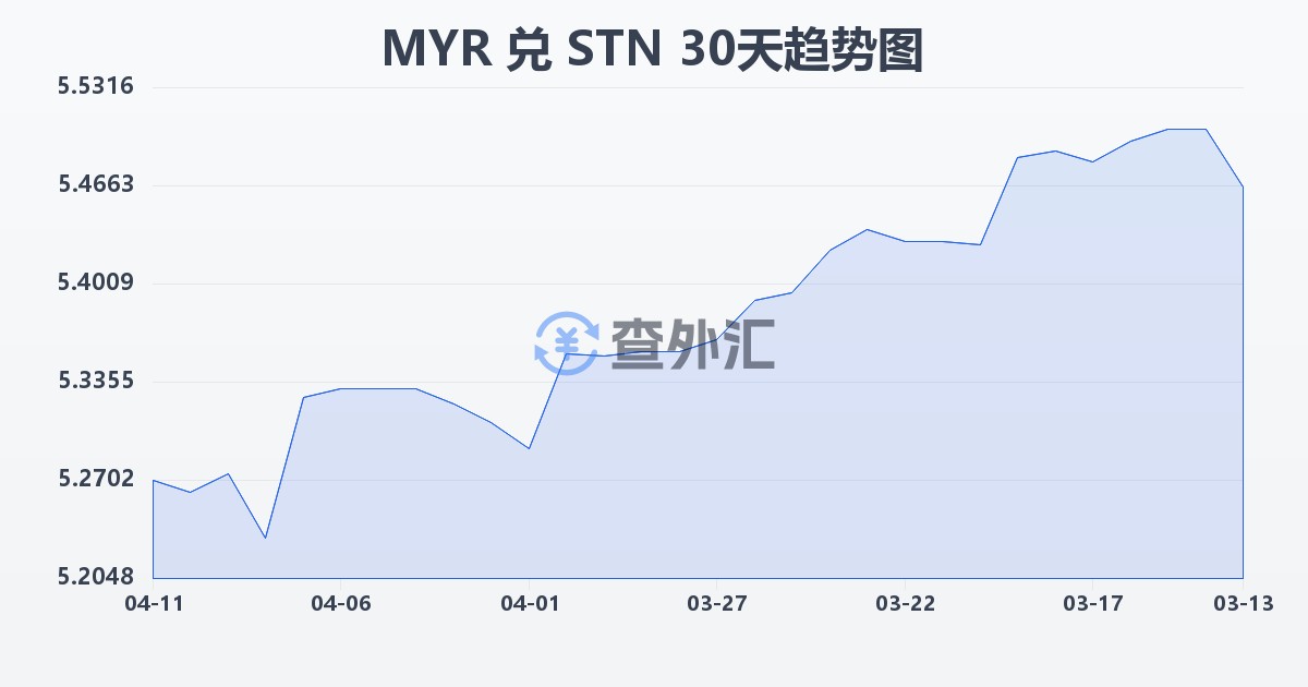 马来西亚林吉特兑圣多美和普林西比多布拉(MYR/STN)近30天汇率走势图