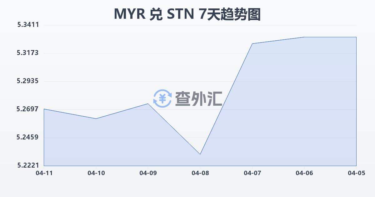 马来西亚林吉特兑圣多美和普林西比多布拉(MYR/STN)近7天汇率走势图