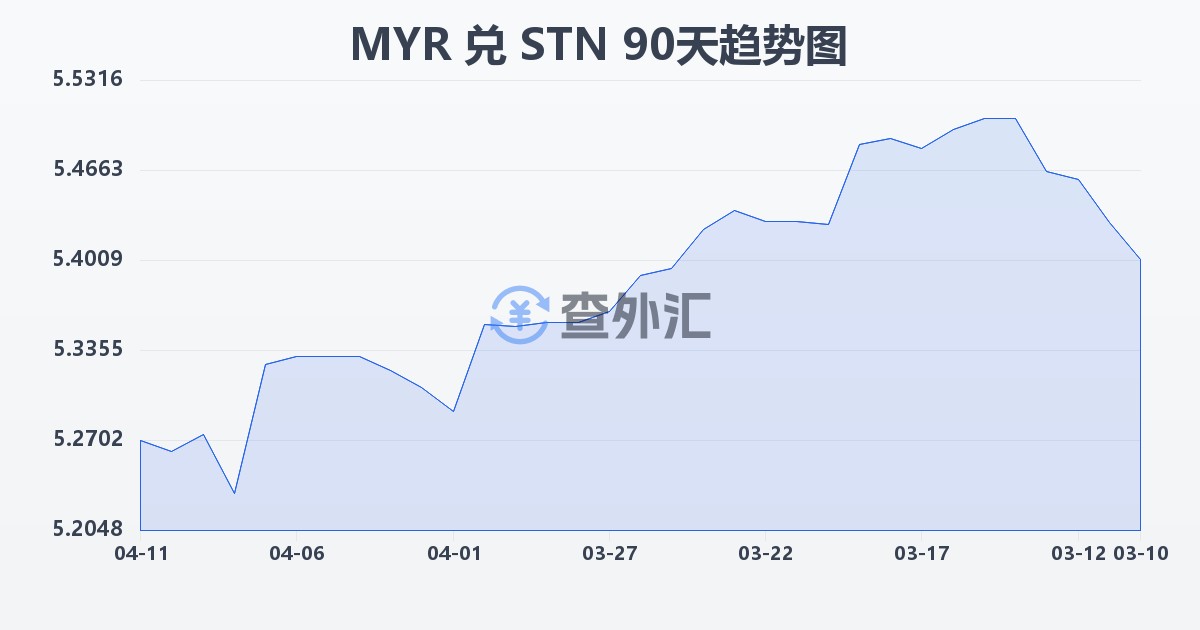 马来西亚林吉特兑圣多美和普林西比多布拉(MYR/STN)近90天汇率走势图