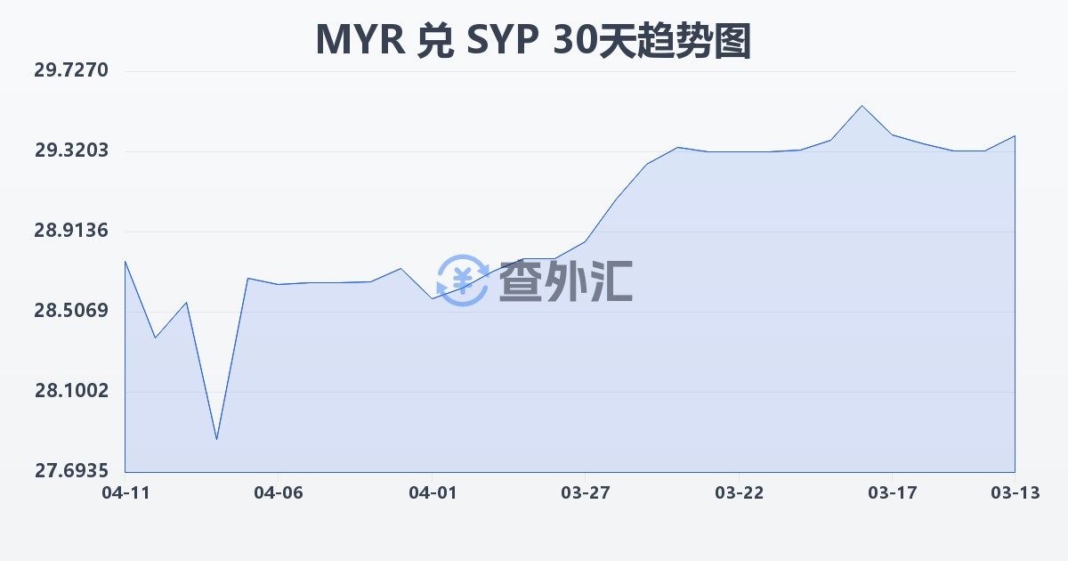 马来西亚林吉特兑叙利亚镑(MYR/SYP)近30天汇率走势图