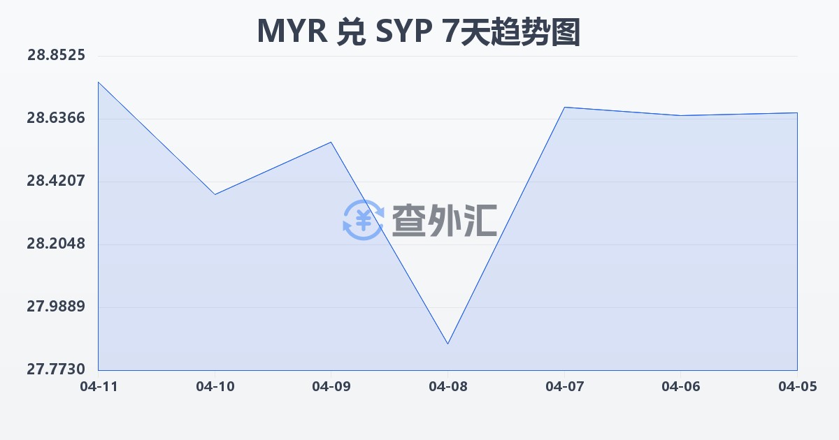 马来西亚林吉特兑叙利亚镑(MYR/SYP)近7天汇率走势图