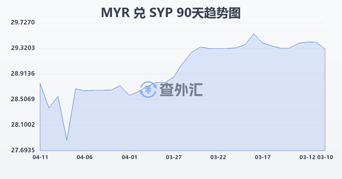 马来西亚林吉特兑叙利亚镑(MYR/SYP)近90天汇率走势图