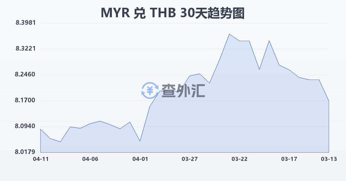 马来西亚林吉特兑泰铢(MYR/THB)近30天汇率走势图