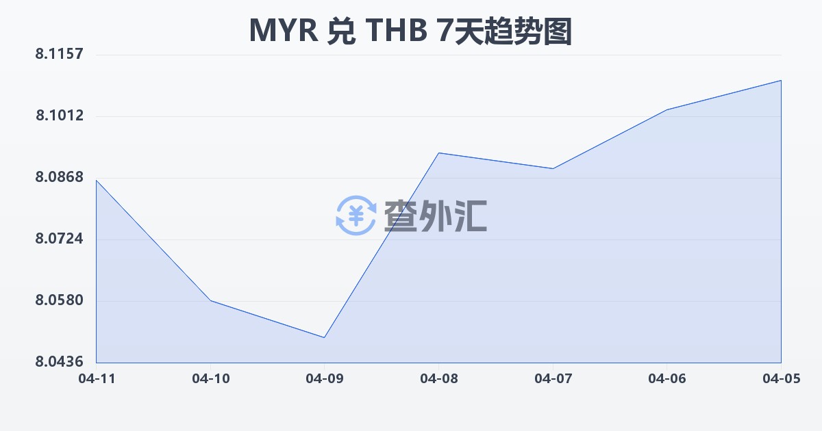 马来西亚林吉特兑泰铢(MYR/THB)近7天汇率走势图
