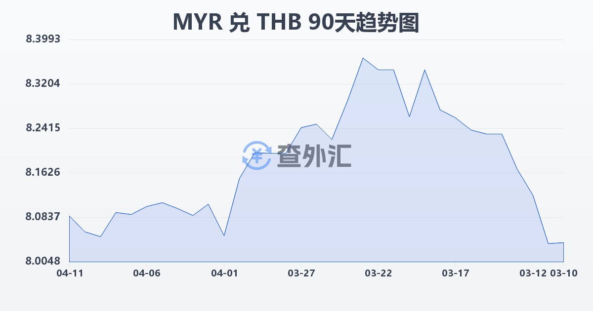 马来西亚林吉特兑泰铢(MYR/THB)近90天汇率走势图