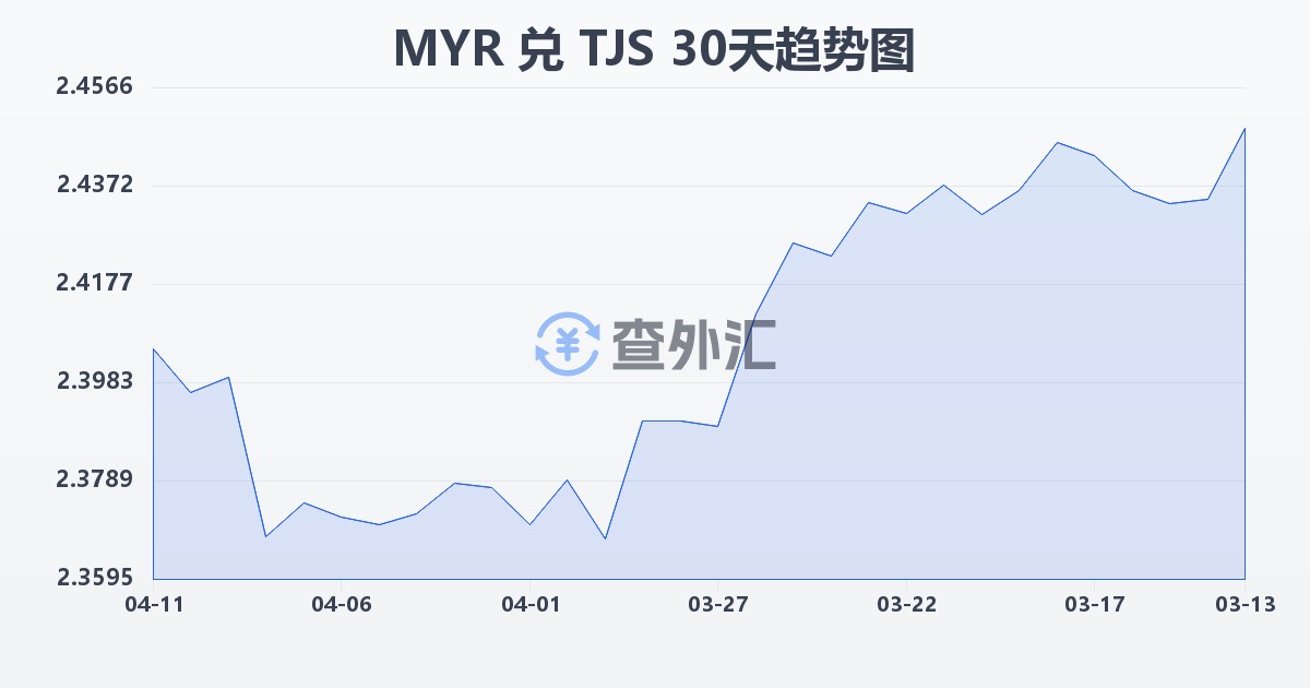 马来西亚林吉特兑塔吉克斯坦索莫尼(MYR/TJS)近30天汇率走势图