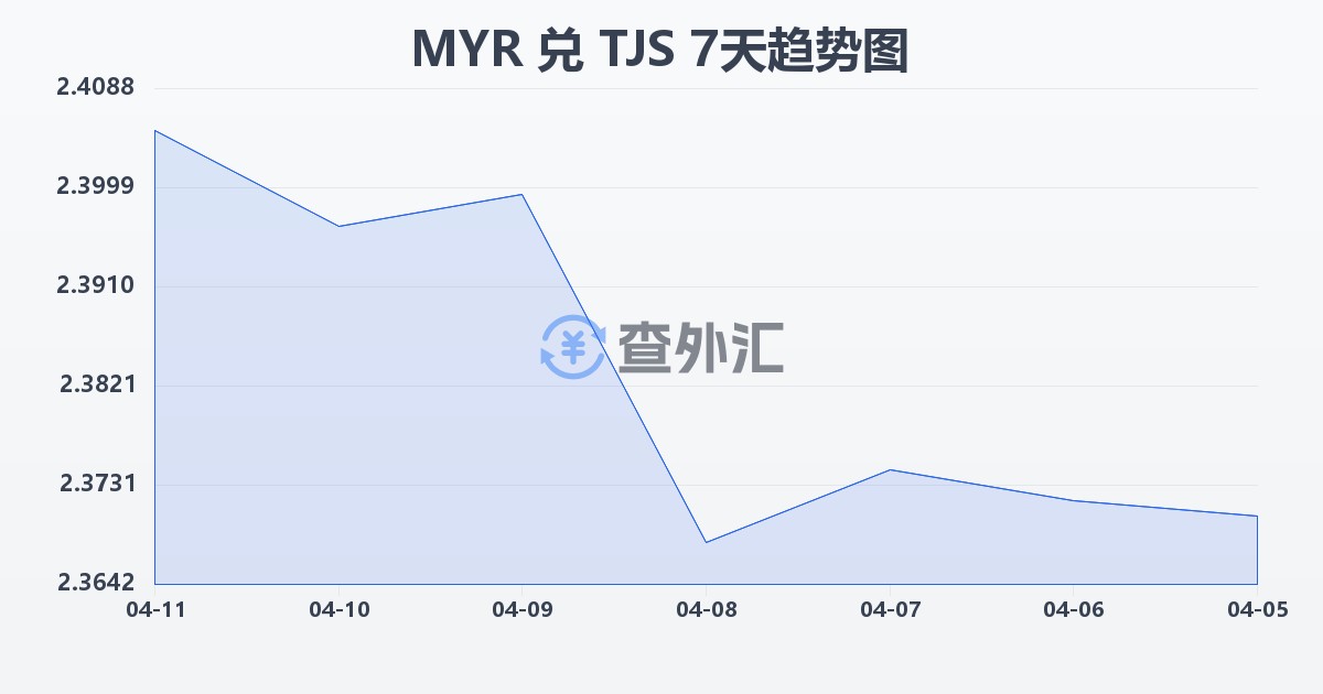 马来西亚林吉特兑塔吉克斯坦索莫尼(MYR/TJS)近7天汇率走势图