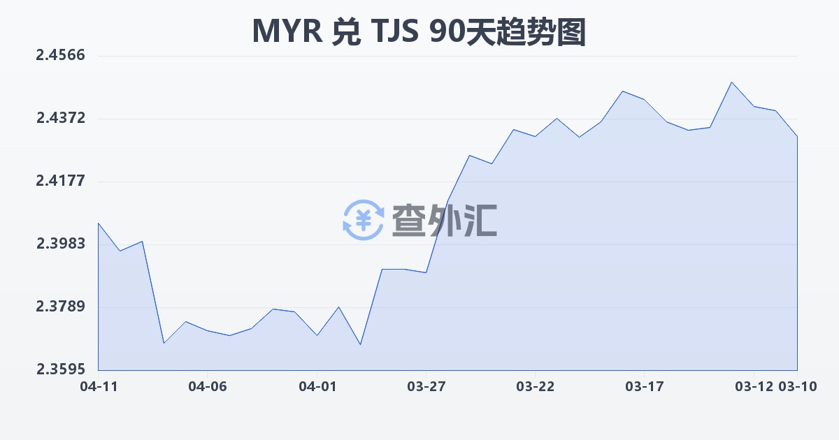 马来西亚林吉特兑塔吉克斯坦索莫尼(MYR/TJS)近90天汇率走势图
