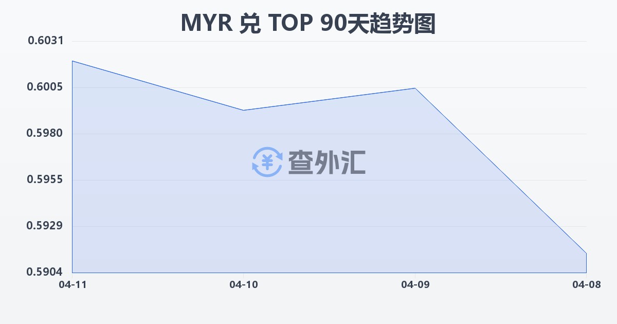 马来西亚林吉特兑汤加潘加(MYR/TOP)近90天汇率走势图