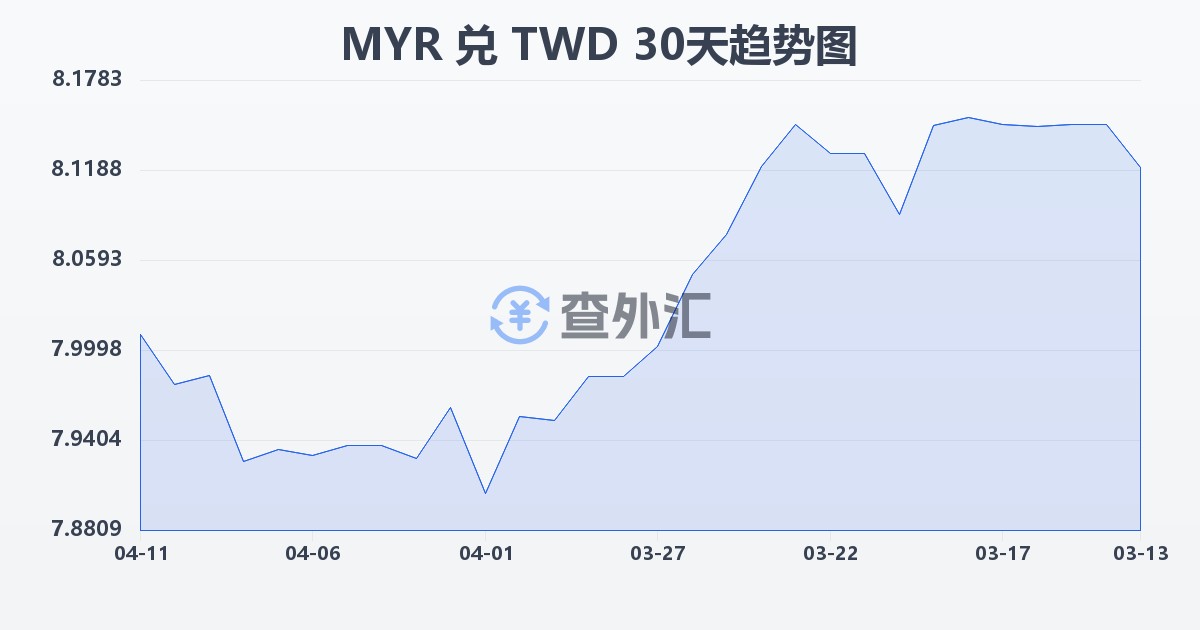 马来西亚林吉特兑新台币(MYR/TWD)近30天汇率走势图