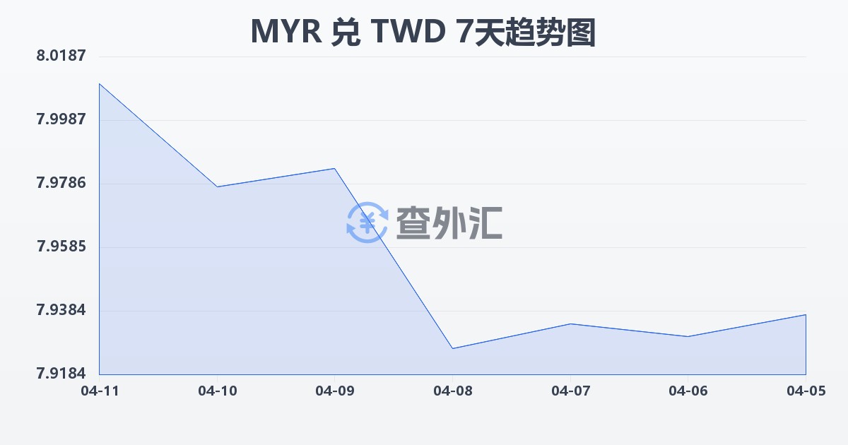 马来西亚林吉特兑新台币(MYR/TWD)近7天汇率走势图