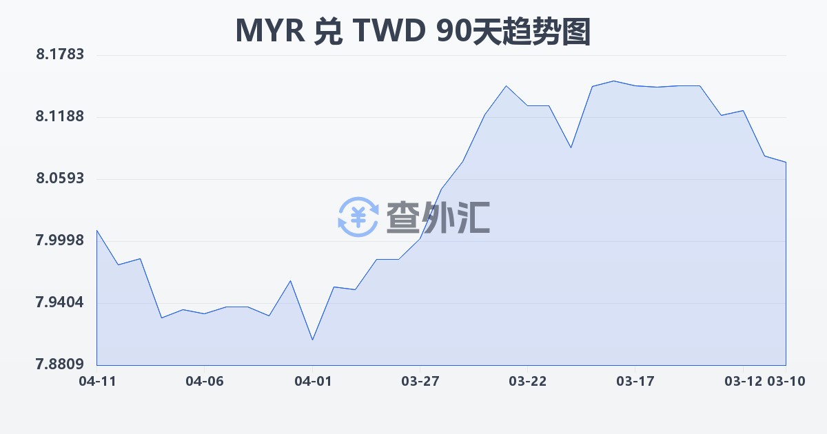 马来西亚林吉特兑新台币(MYR/TWD)近90天汇率走势图