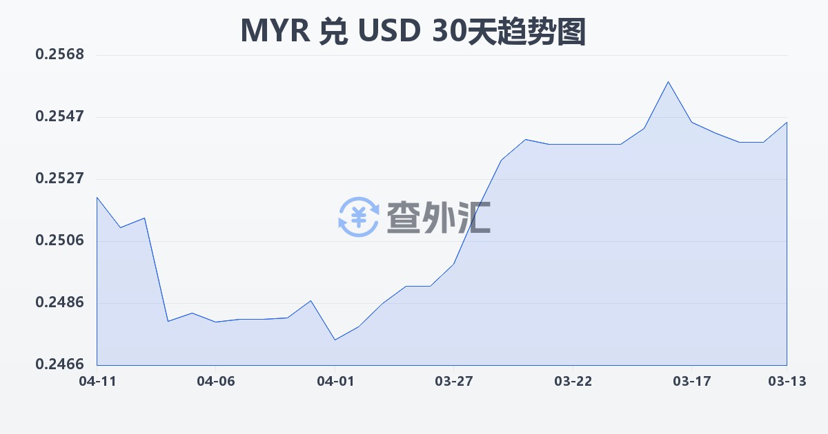 马来西亚林吉特兑美元(MYR/USD)近30天汇率走势图