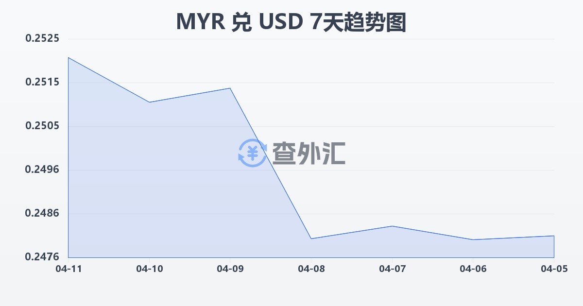 马来西亚林吉特兑美元(MYR/USD)近7天汇率走势图