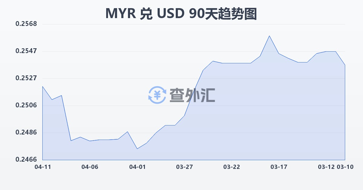 马来西亚林吉特兑美元(MYR/USD)近90天汇率走势图