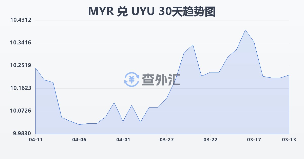 马来西亚林吉特兑乌拉圭比索(MYR/UYU)近30天汇率走势图