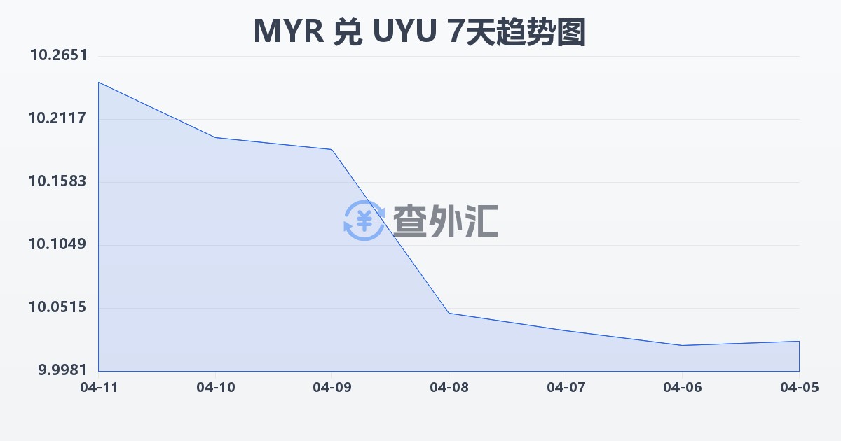 马来西亚林吉特兑乌拉圭比索(MYR/UYU)近7天汇率走势图