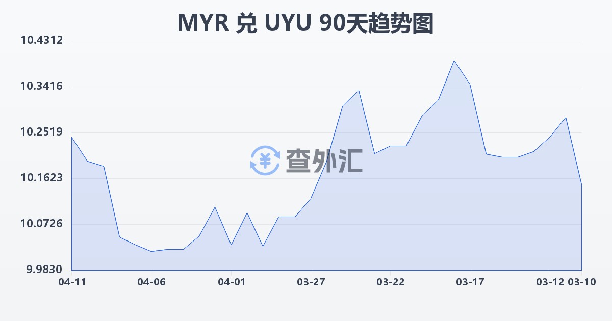 马来西亚林吉特兑乌拉圭比索(MYR/UYU)近90天汇率走势图