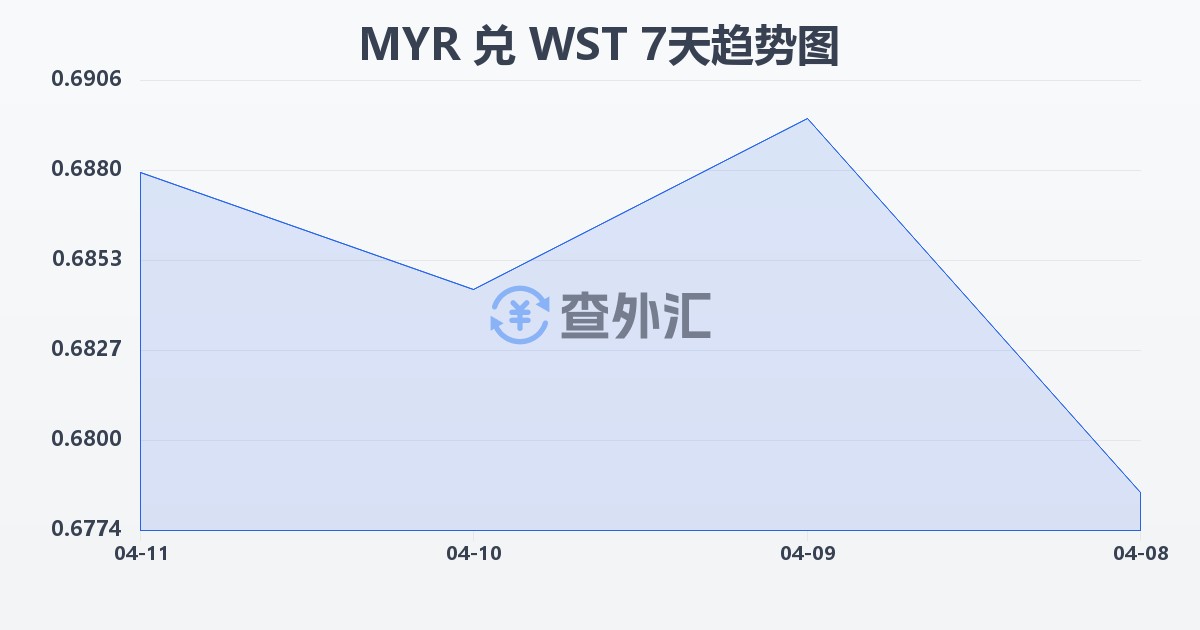 马来西亚林吉特兑萨摩亚塔拉(MYR/WST)近7天汇率走势图