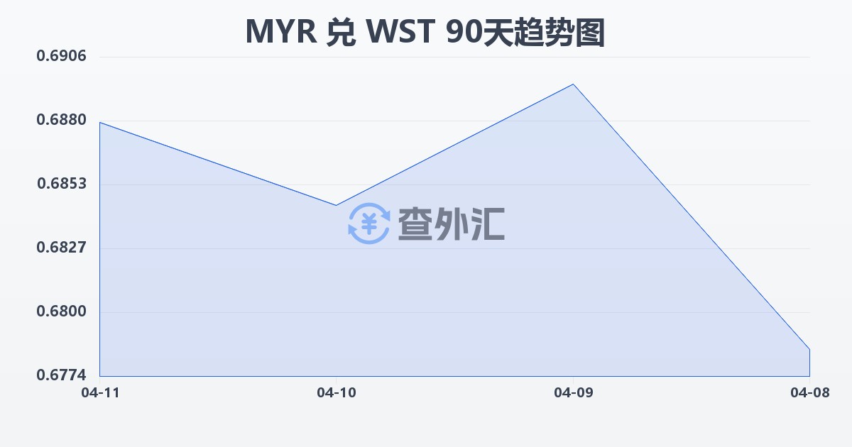 马来西亚林吉特兑萨摩亚塔拉(MYR/WST)近90天汇率走势图