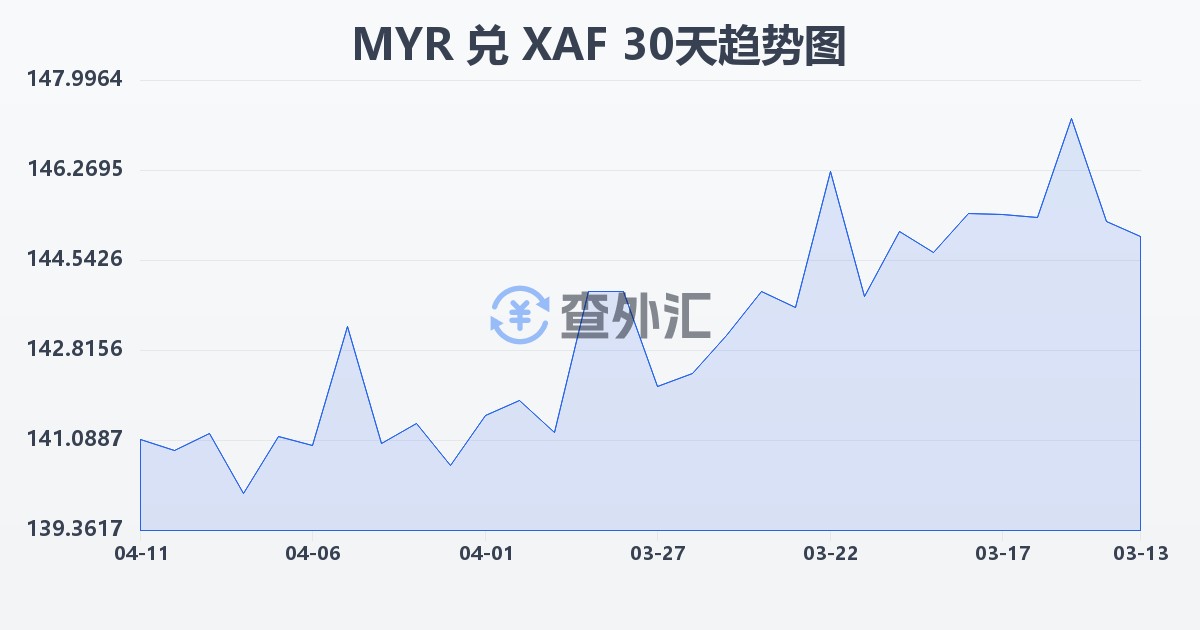 马来西亚林吉特兑中非法郎(MYR/XAF)近30天汇率走势图
