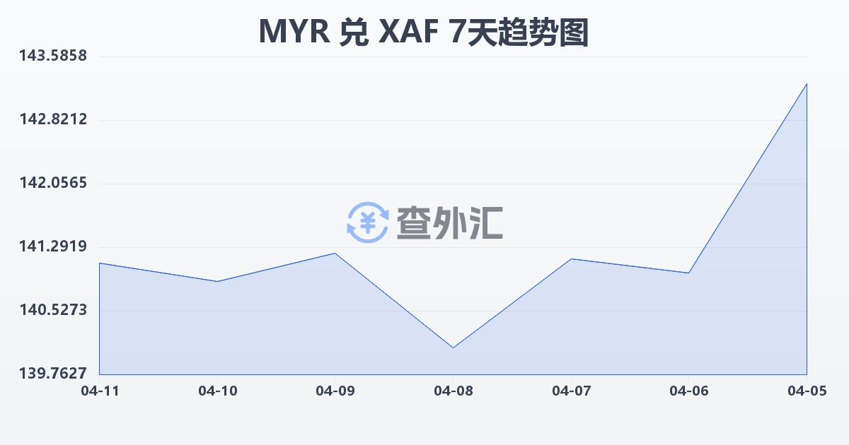 马来西亚林吉特兑中非法郎(MYR/XAF)近7天汇率走势图