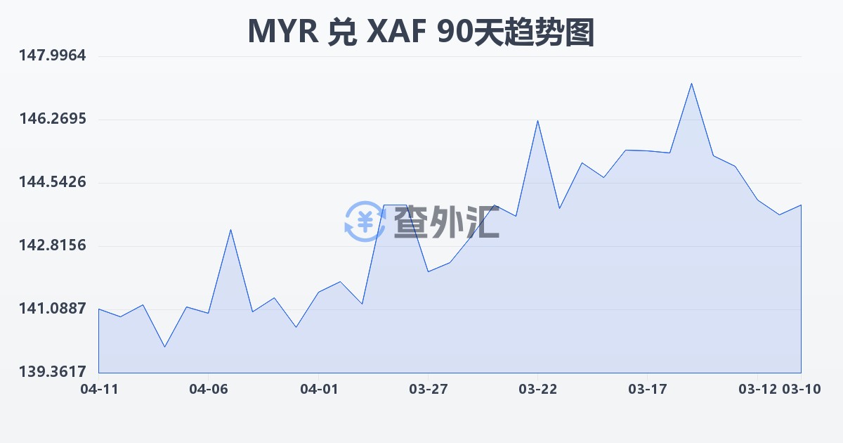 马来西亚林吉特兑中非法郎(MYR/XAF)近90天汇率走势图