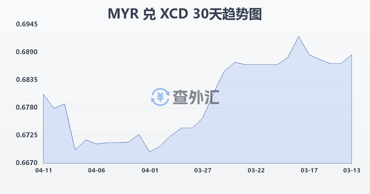马来西亚林吉特兑东加勒比元(MYR/XCD)近30天汇率走势图