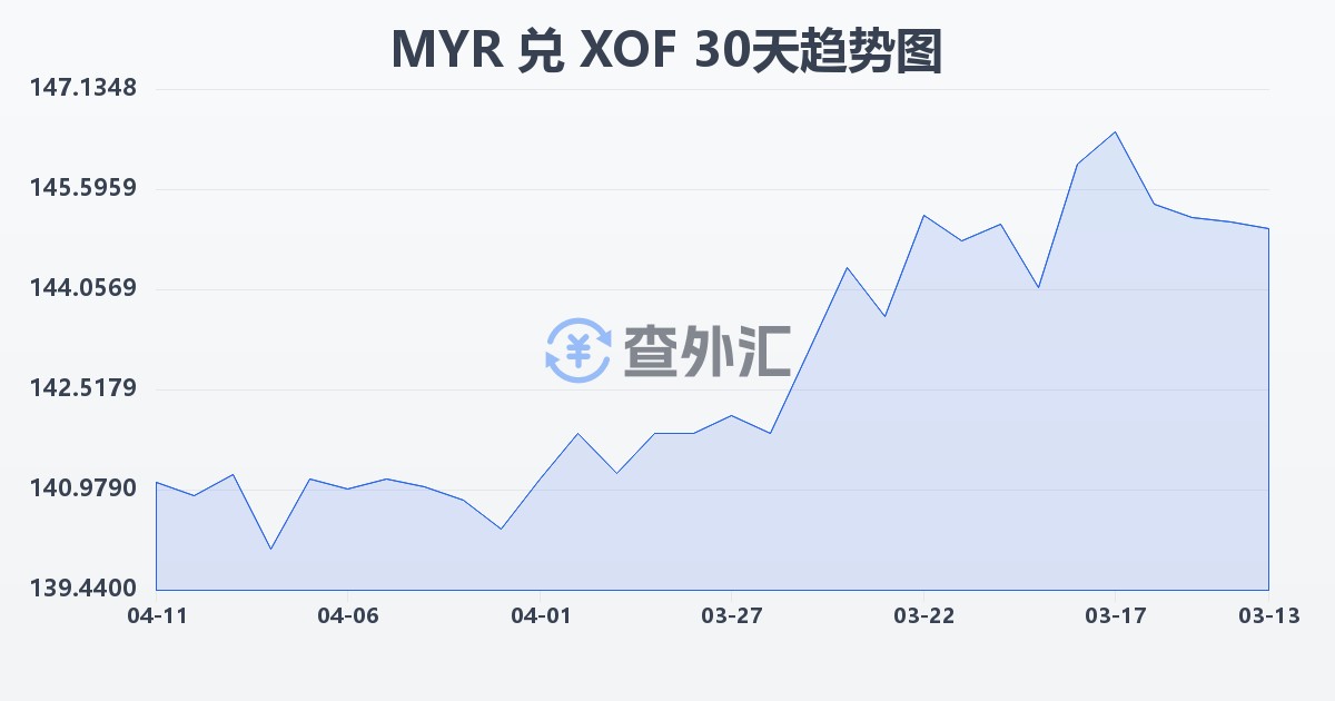 马来西亚林吉特兑西非法郎(MYR/XOF)近30天汇率走势图