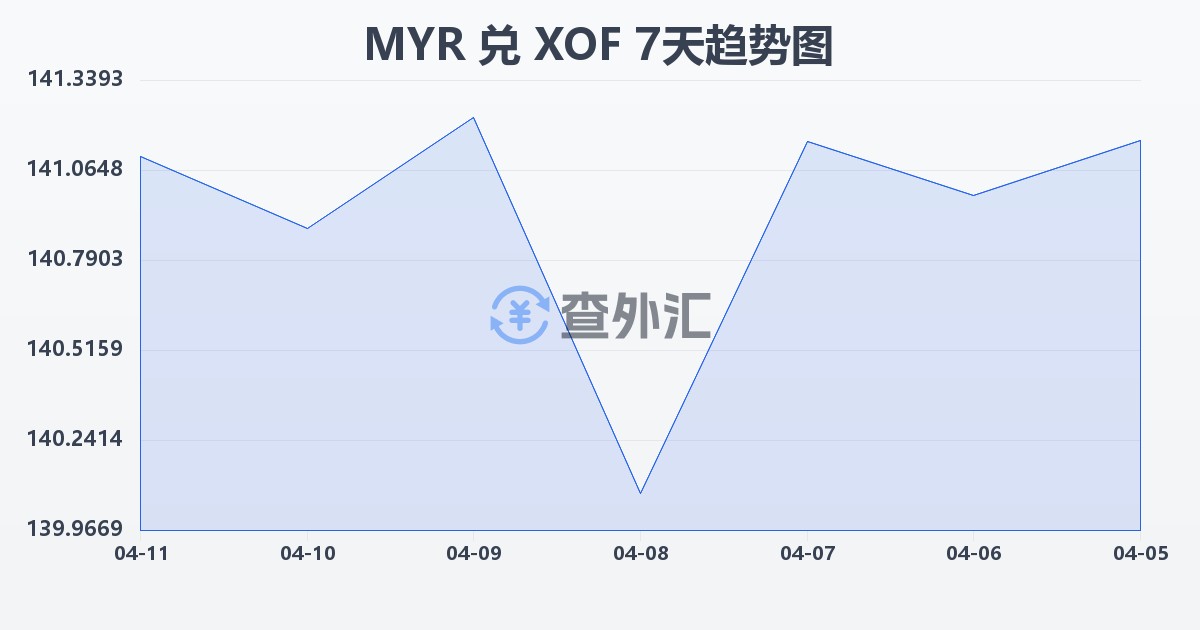 马来西亚林吉特兑西非法郎(MYR/XOF)近7天汇率走势图