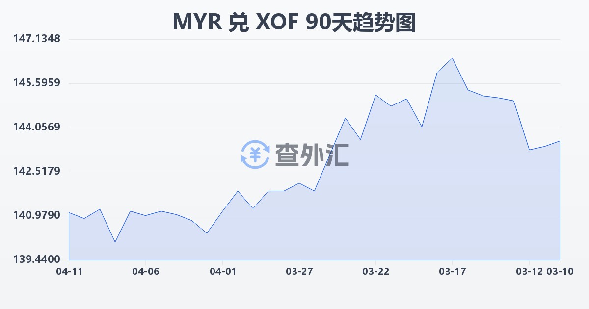 马来西亚林吉特兑西非法郎(MYR/XOF)近90天汇率走势图