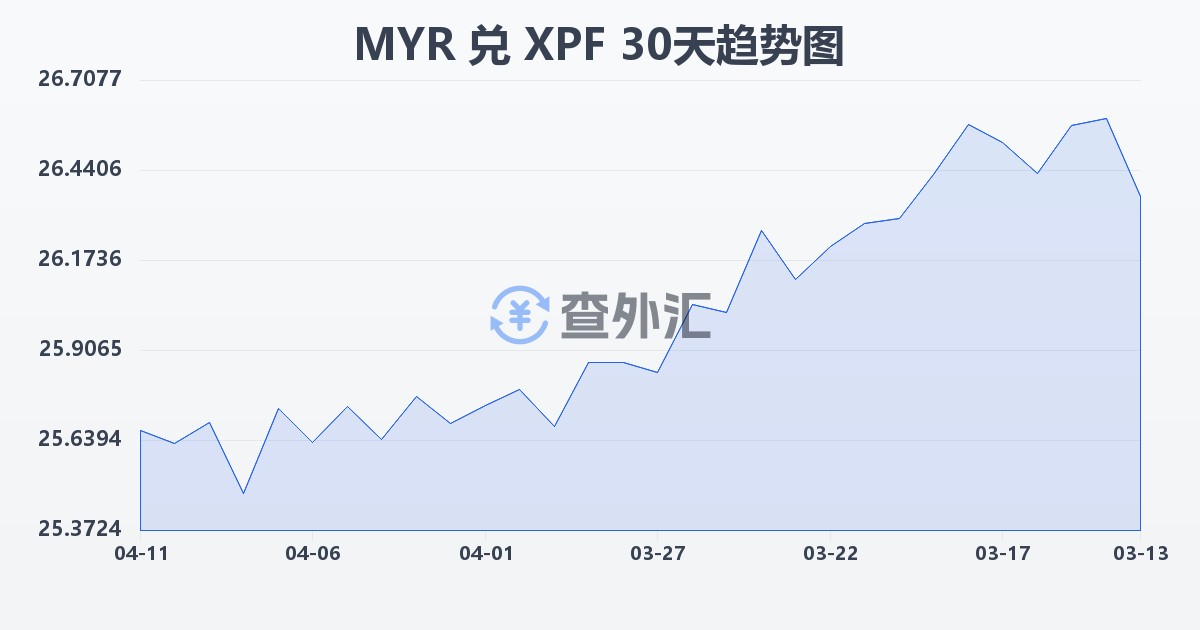 马来西亚林吉特兑太平洋法郎(MYR/XPF)近30天汇率走势图