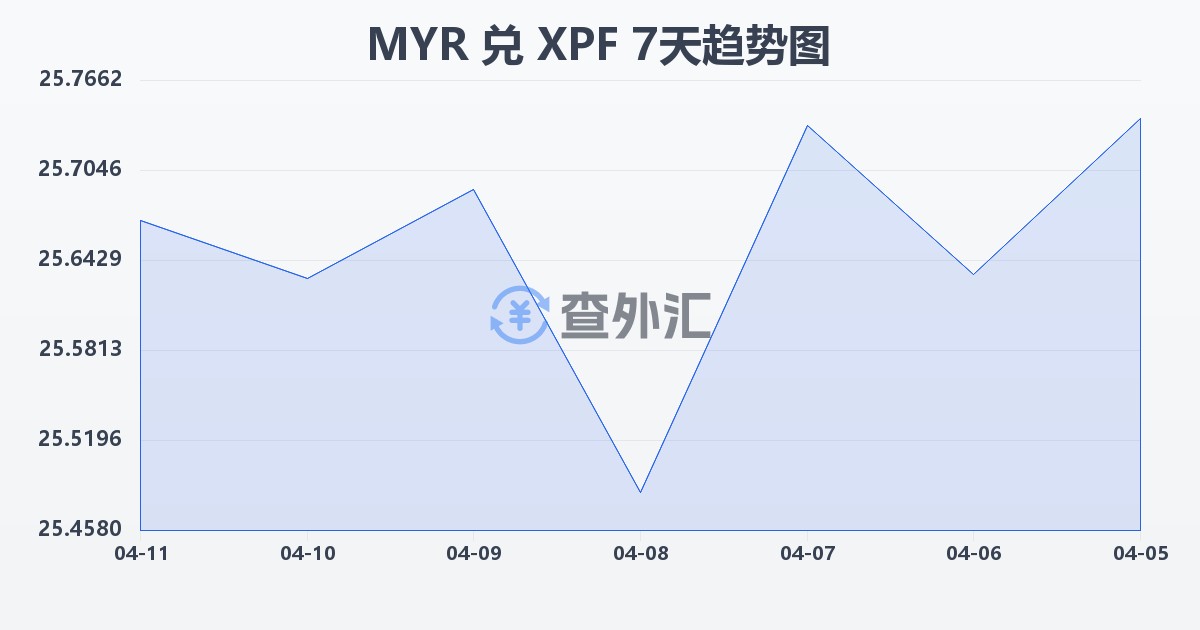 马来西亚林吉特兑太平洋法郎(MYR/XPF)近7天汇率走势图