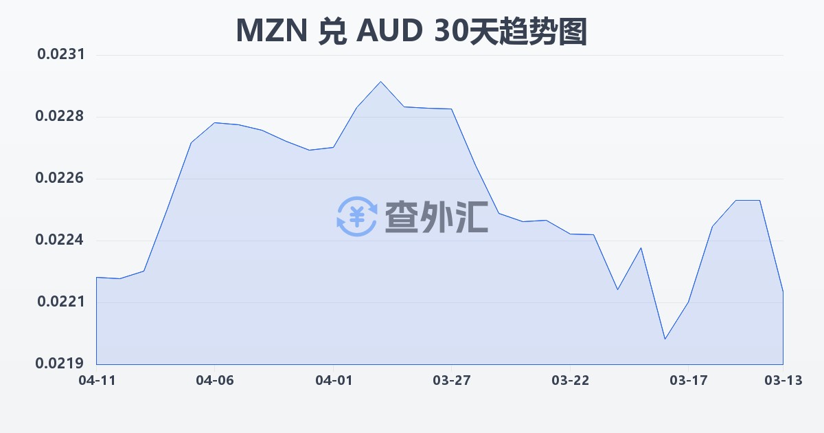 莫桑比克梅蒂卡尔兑澳大利亚元(MZN/AUD)近30天汇率走势图