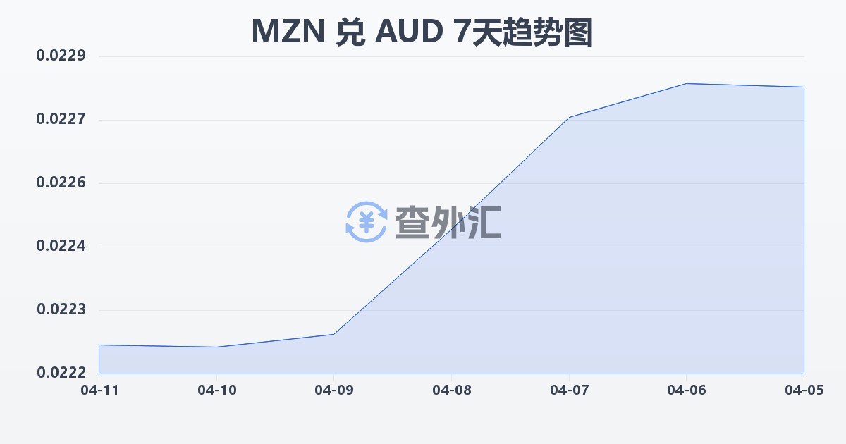 莫桑比克梅蒂卡尔兑澳大利亚元(MZN/AUD)近7天汇率走势图