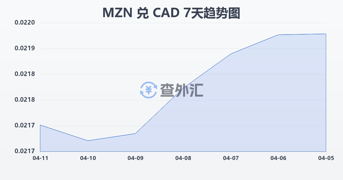 莫桑比克梅蒂卡尔兑加拿大元(MZN/CAD)近7天汇率走势图