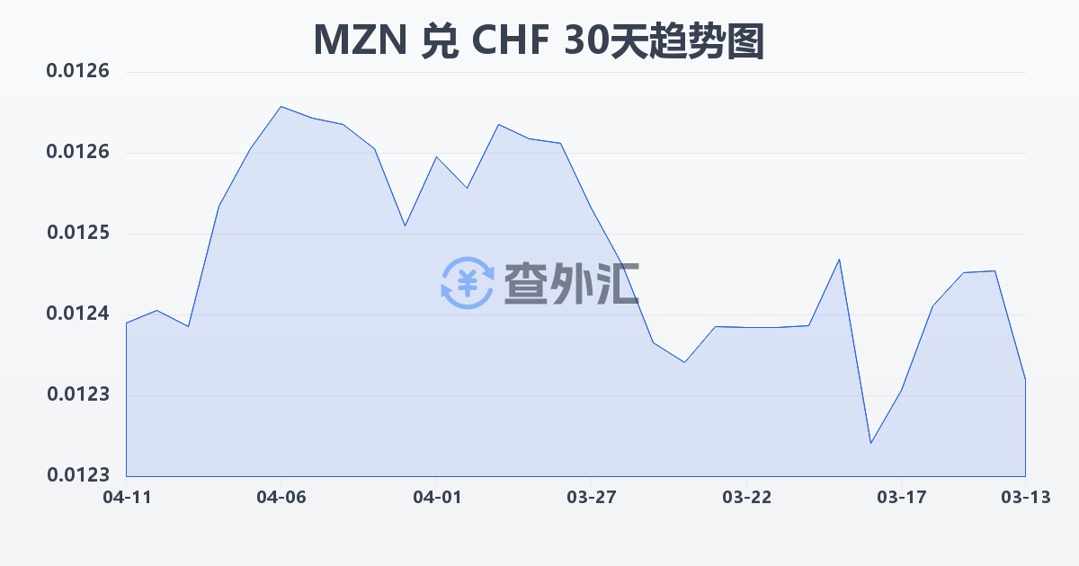 莫桑比克梅蒂卡尔兑瑞士法郎(MZN/CHF)近30天汇率走势图