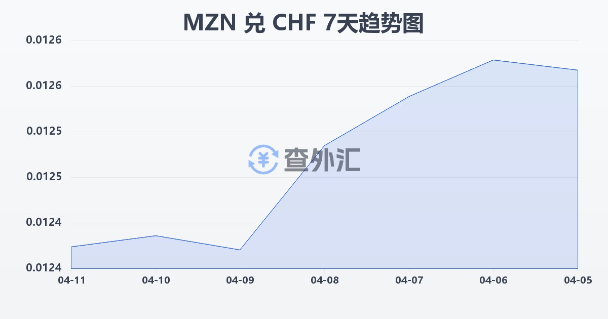 莫桑比克梅蒂卡尔兑瑞士法郎(MZN/CHF)近7天汇率走势图