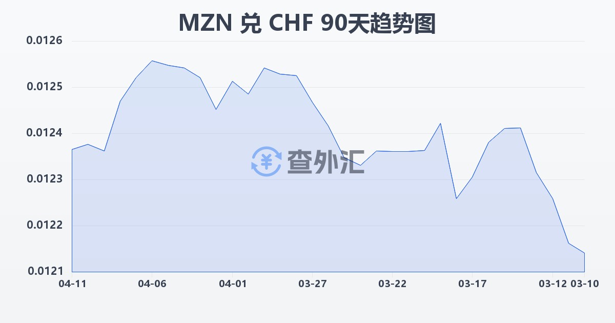 莫桑比克梅蒂卡尔兑瑞士法郎(MZN/CHF)近90天汇率走势图
