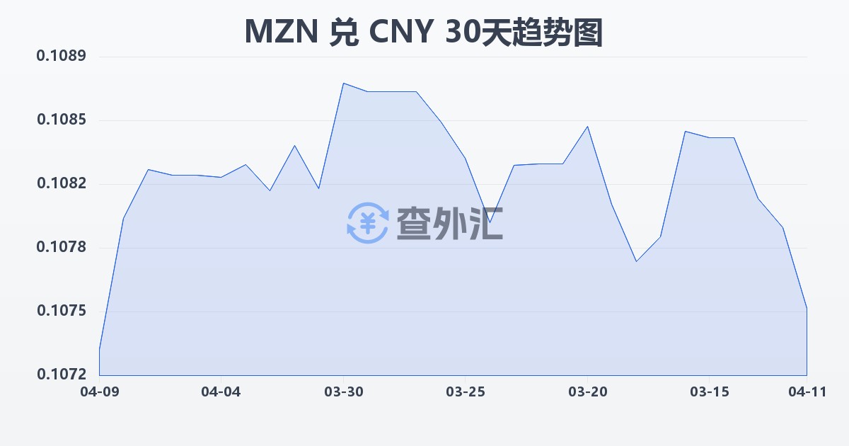 莫桑比克梅蒂卡尔兑人民币(MZN/CNY)近30天汇率走势图