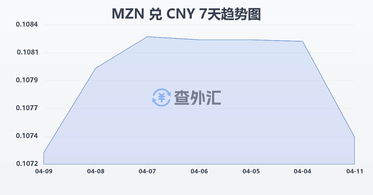 莫桑比克梅蒂卡尔兑人民币(MZN/CNY)近7天汇率走势图