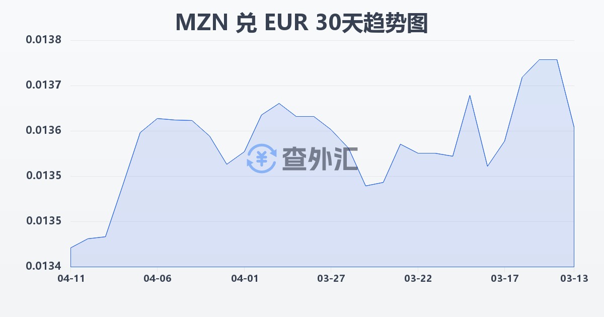 莫桑比克梅蒂卡尔兑欧元(MZN/EUR)近30天汇率走势图