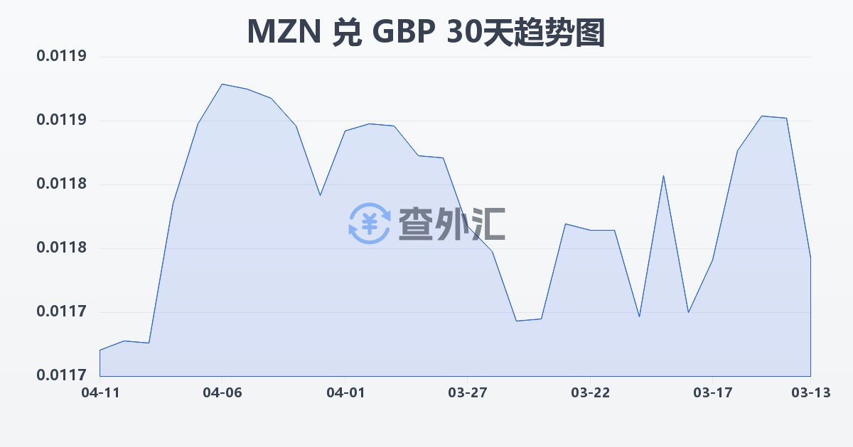 莫桑比克梅蒂卡尔兑英镑(MZN/GBP)近30天汇率走势图